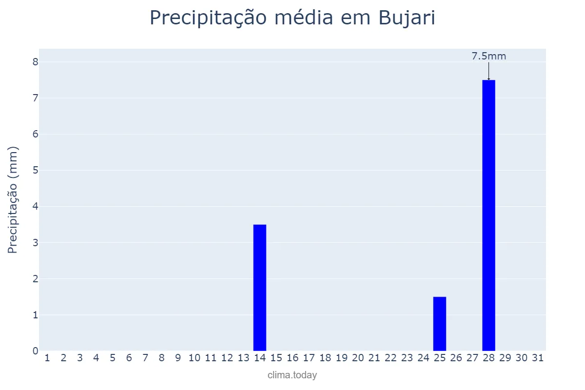 Precipitação em julho em Bujari, AC, BR
