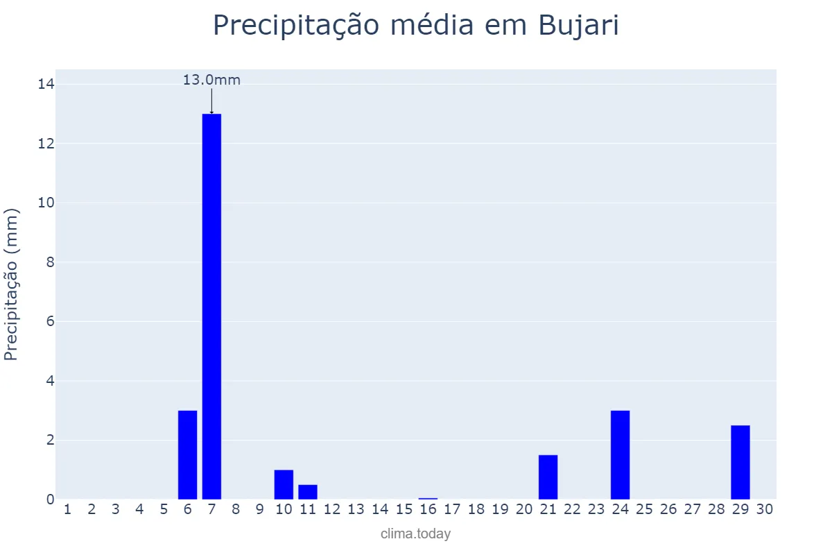 Precipitação em setembro em Bujari, AC, BR