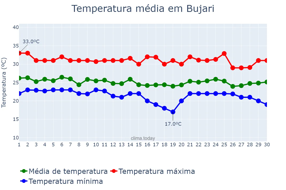 Temperatura em abril em Bujari, AC, BR