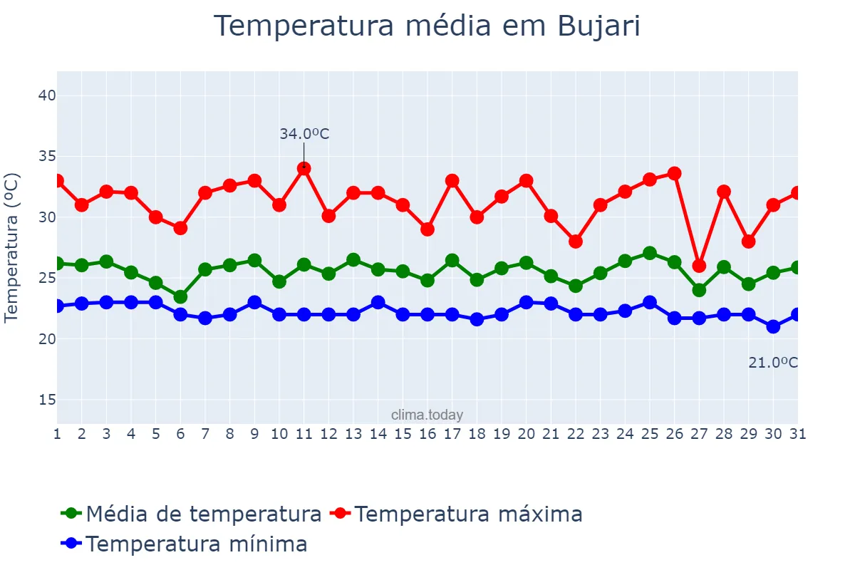 Temperatura em dezembro em Bujari, AC, BR