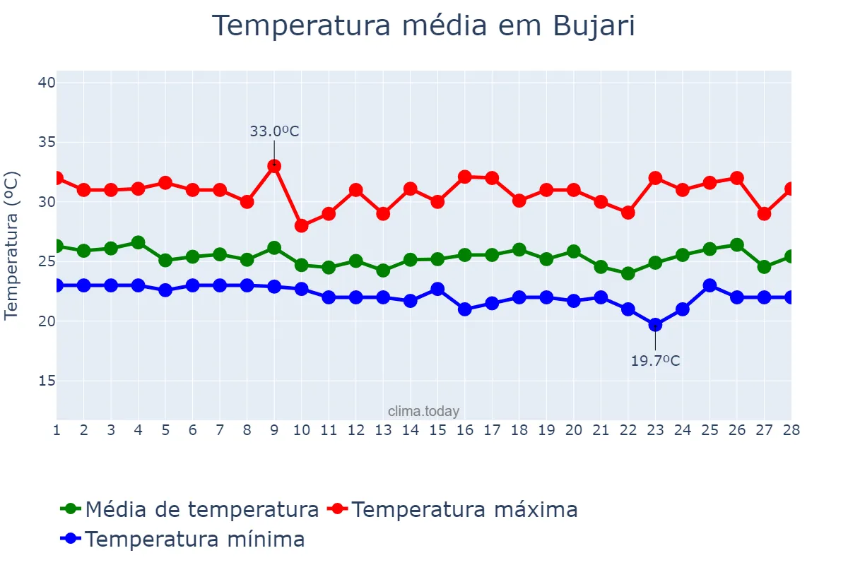 Temperatura em fevereiro em Bujari, AC, BR