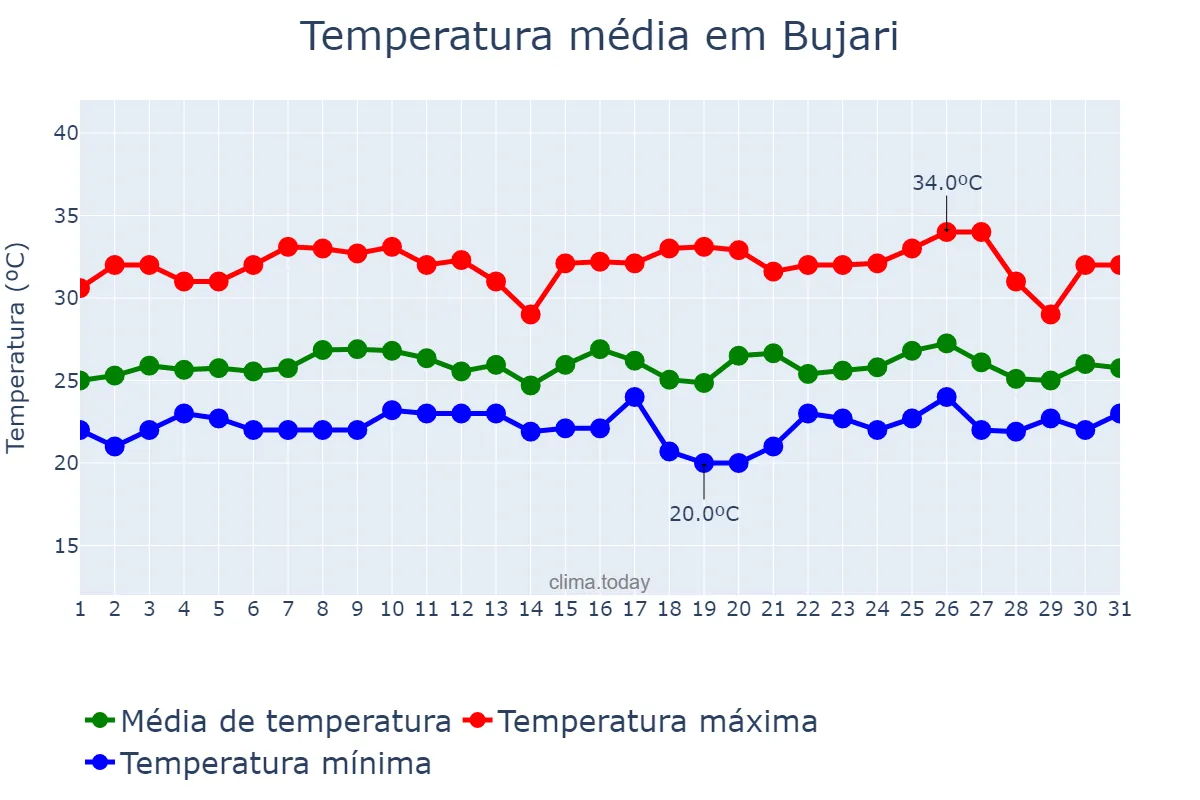 Temperatura em janeiro em Bujari, AC, BR