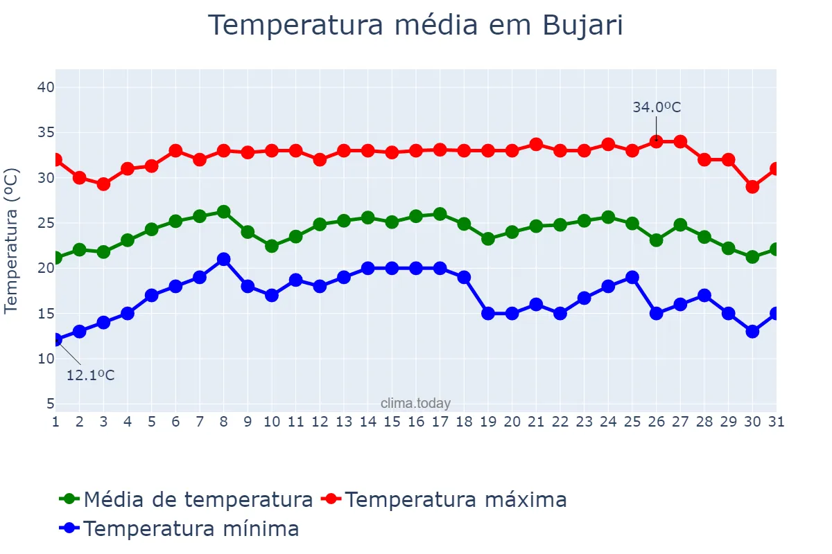 Temperatura em julho em Bujari, AC, BR