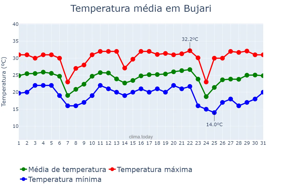 Temperatura em maio em Bujari, AC, BR