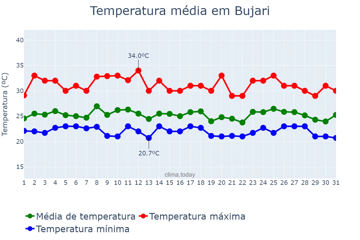 Temperatura em marco em Bujari, AC, BR