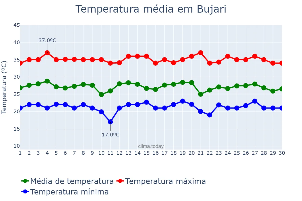 Temperatura em setembro em Bujari, AC, BR