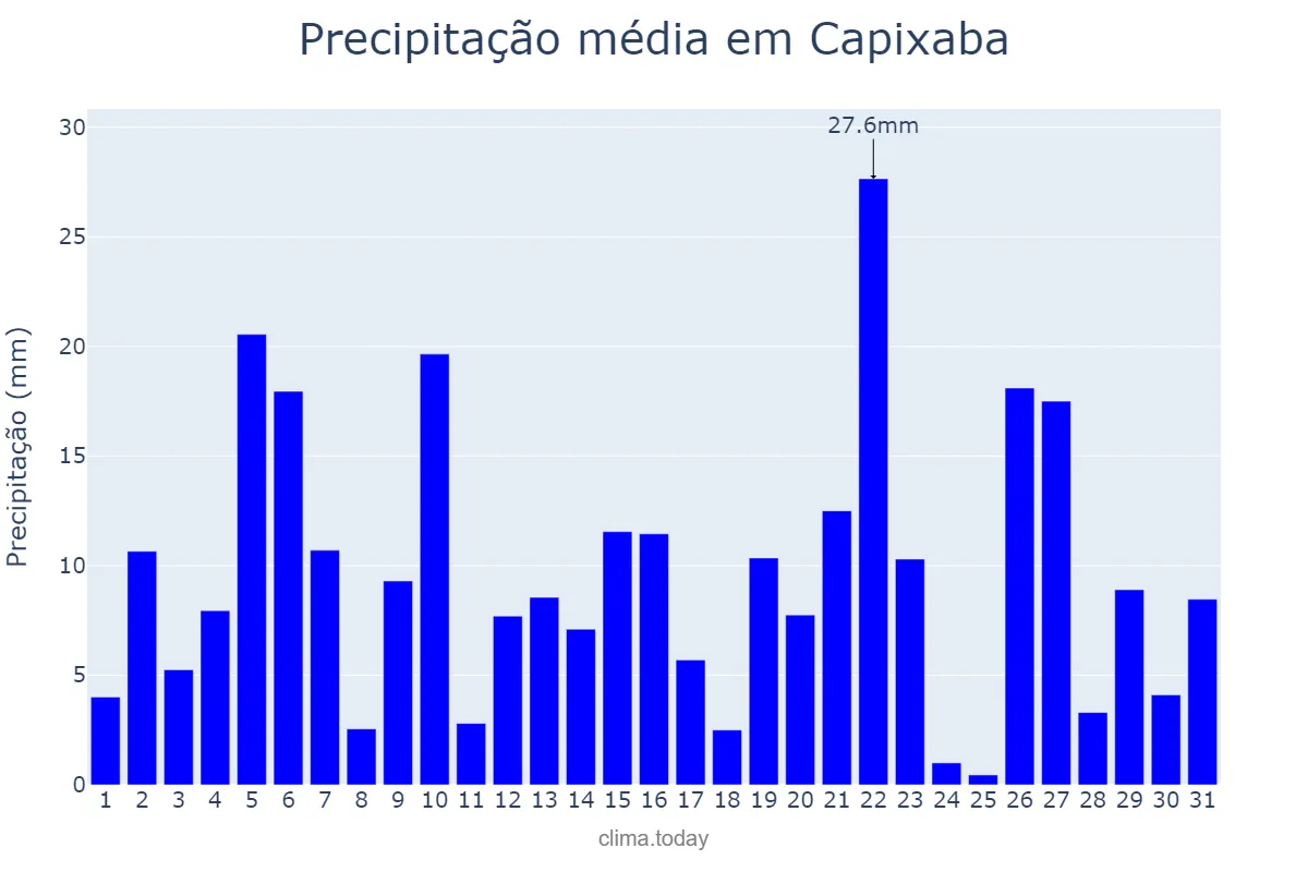 Precipitação em dezembro em Capixaba, AC, BR
