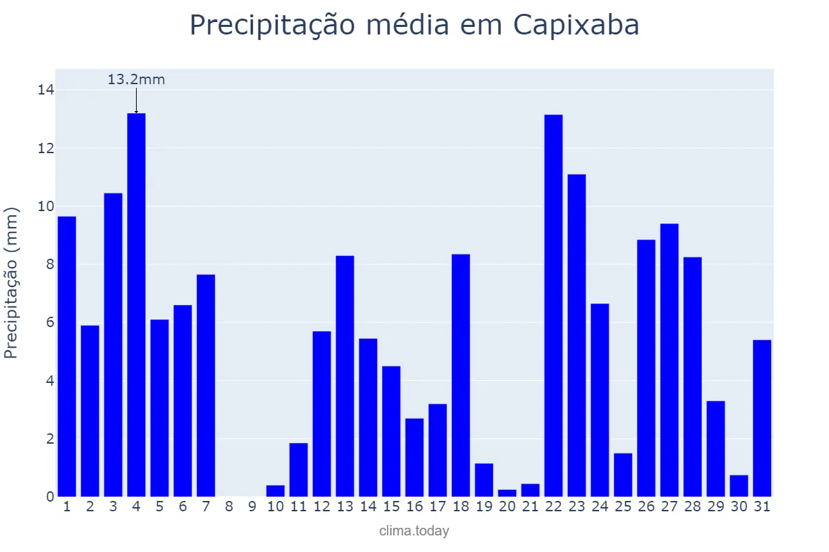Precipitação em janeiro em Capixaba, AC, BR
