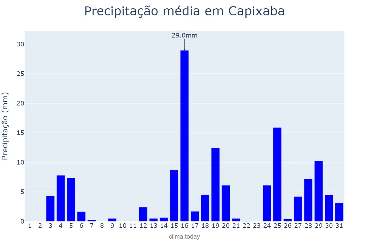 Precipitação em outubro em Capixaba, AC, BR