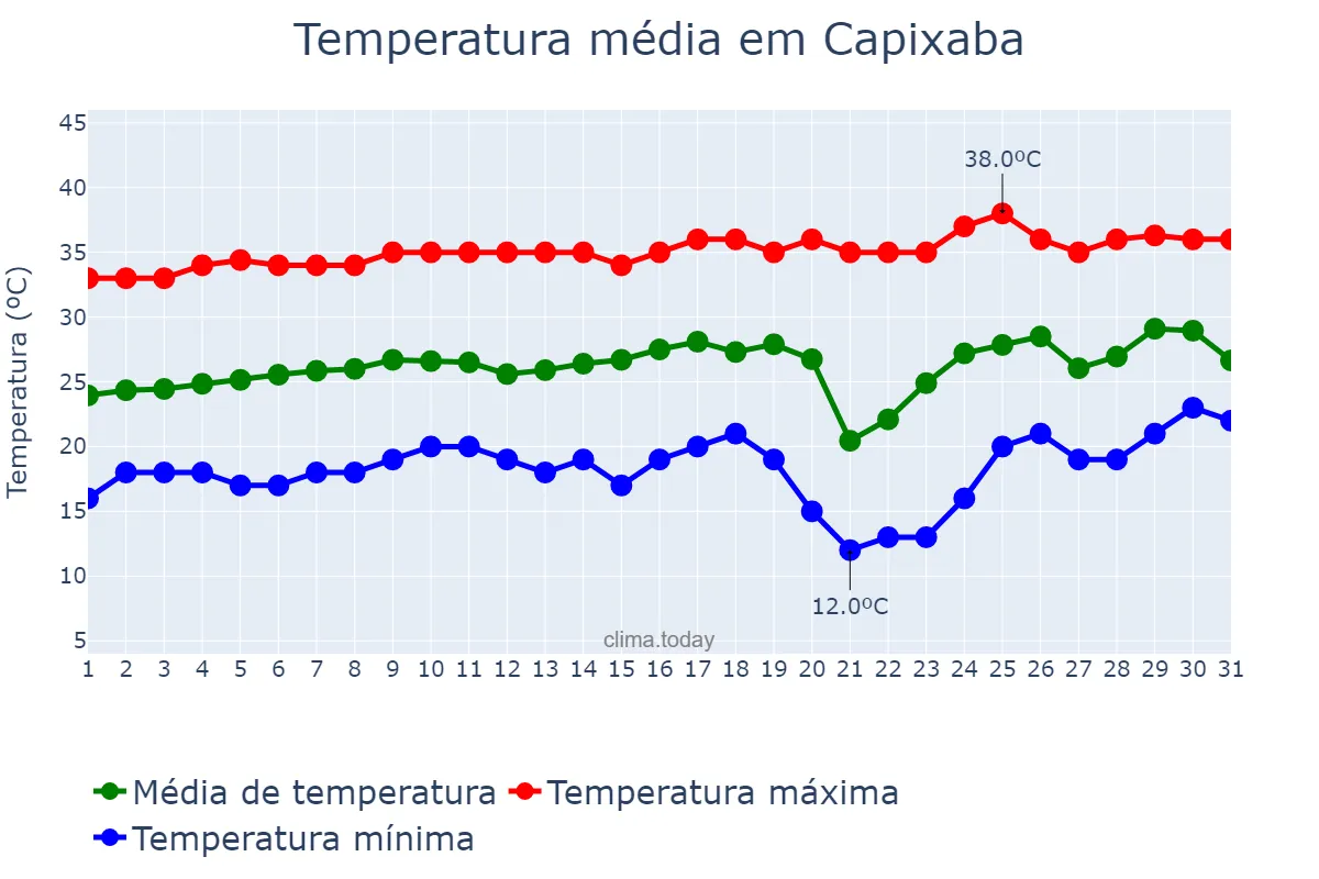 Temperatura em agosto em Capixaba, AC, BR