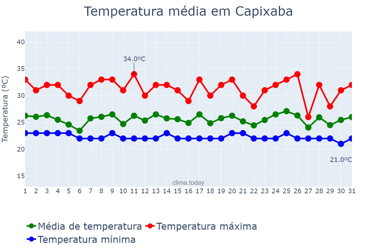 Temperatura em dezembro em Capixaba, AC, BR