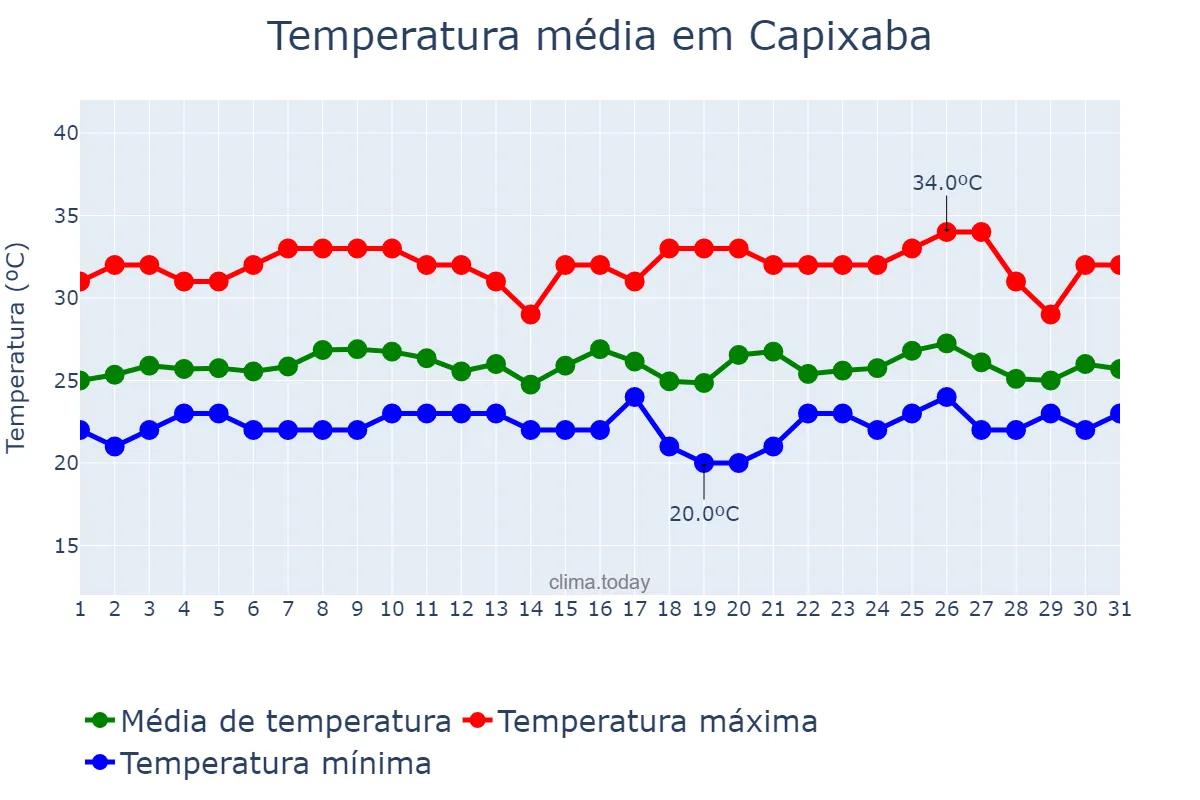 Temperatura em janeiro em Capixaba, AC, BR