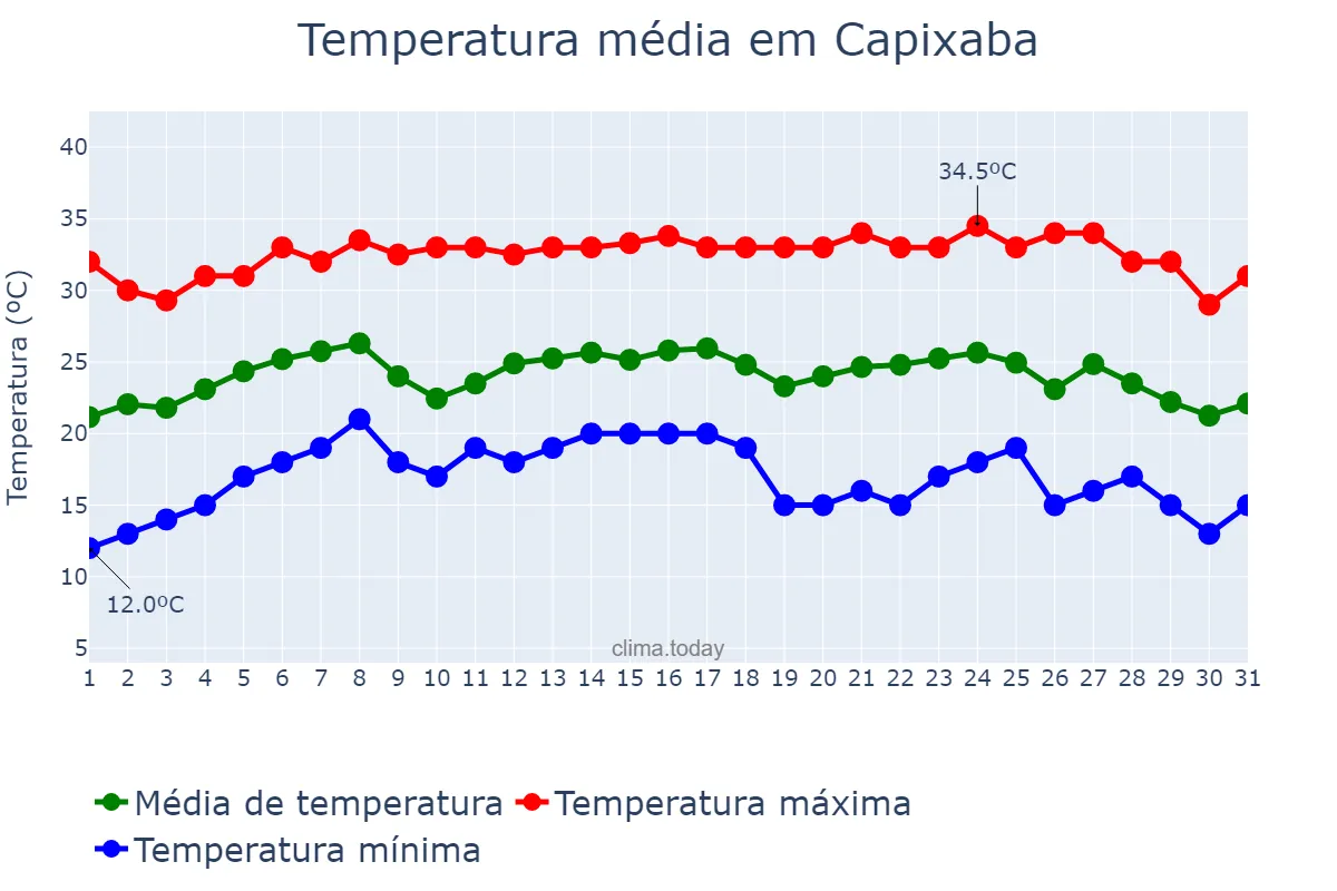 Temperatura em julho em Capixaba, AC, BR