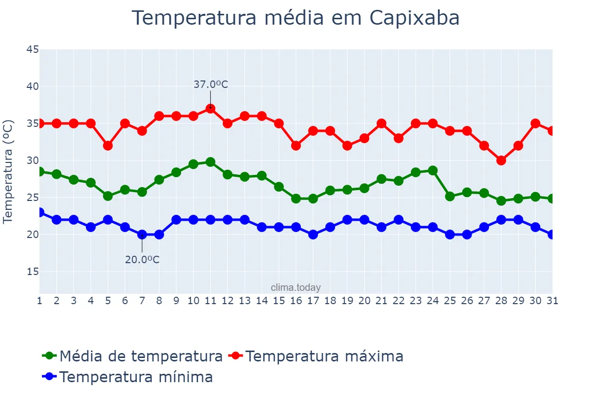Temperatura em outubro em Capixaba, AC, BR