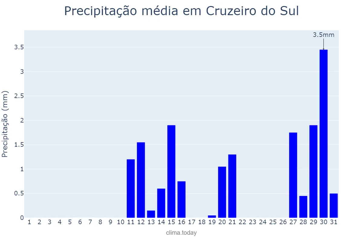 Precipitação em agosto em Cruzeiro do Sul, AC, BR