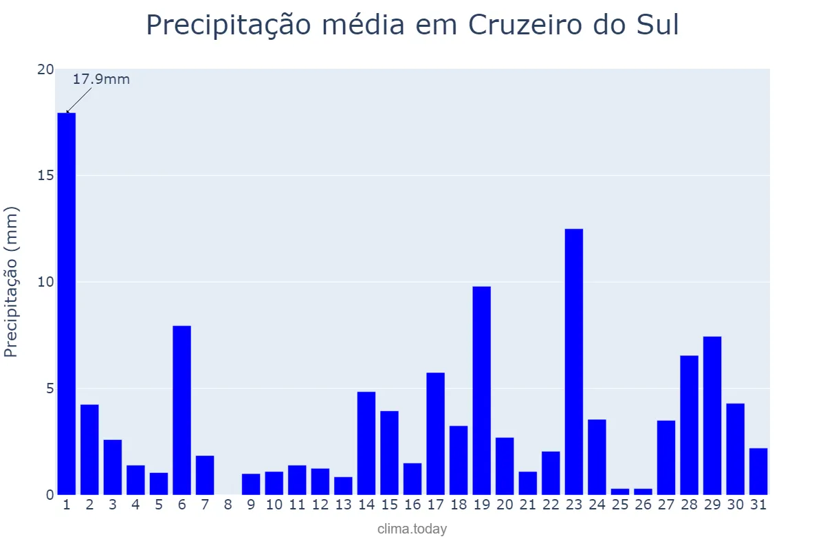 Precipitação em janeiro em Cruzeiro do Sul, AC, BR