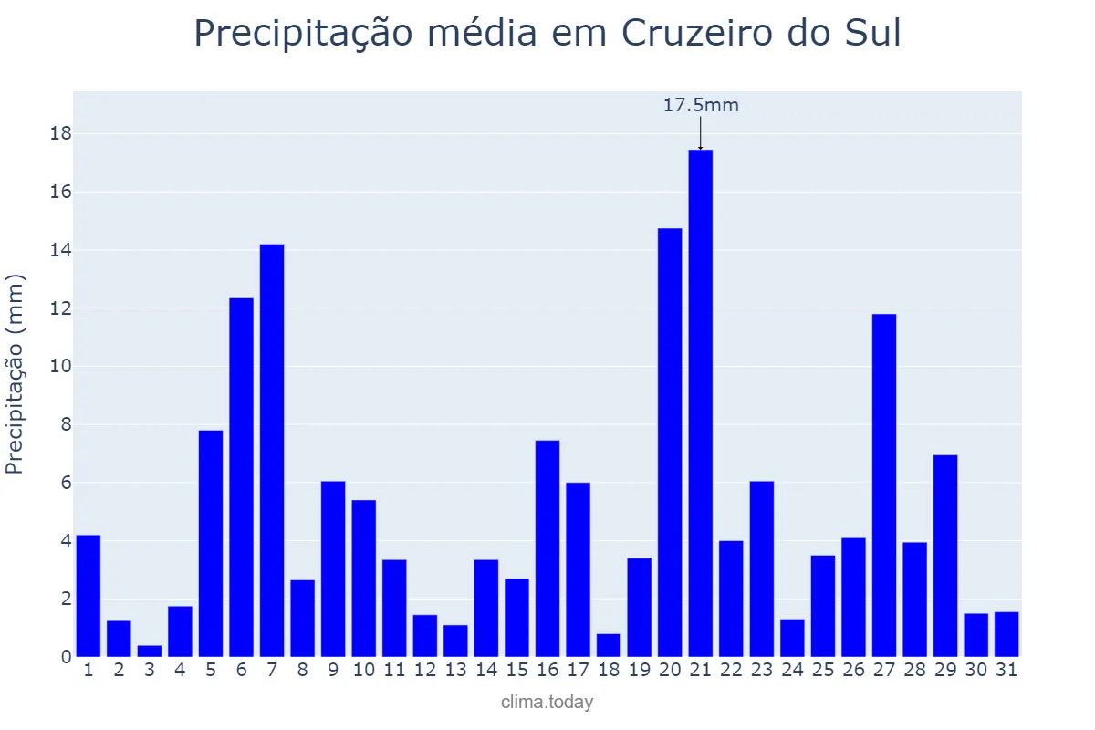 Precipitação em marco em Cruzeiro do Sul, AC, BR