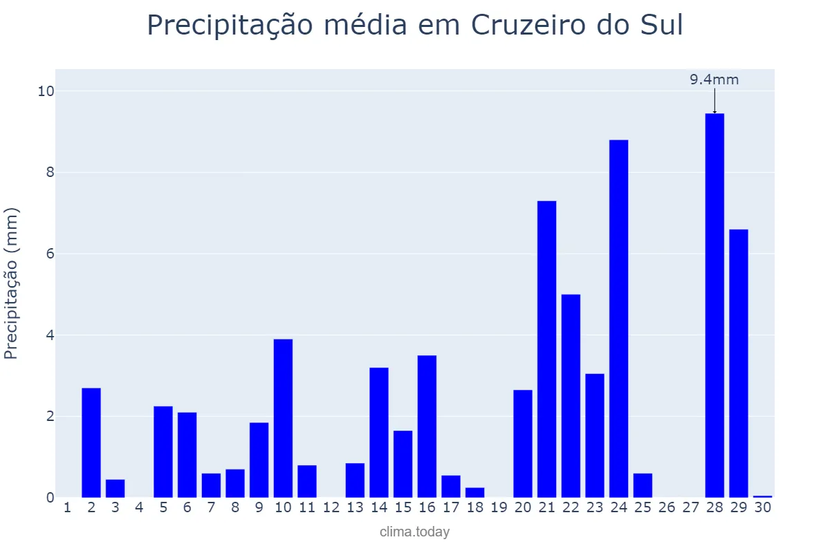 Precipitação em setembro em Cruzeiro do Sul, AC, BR