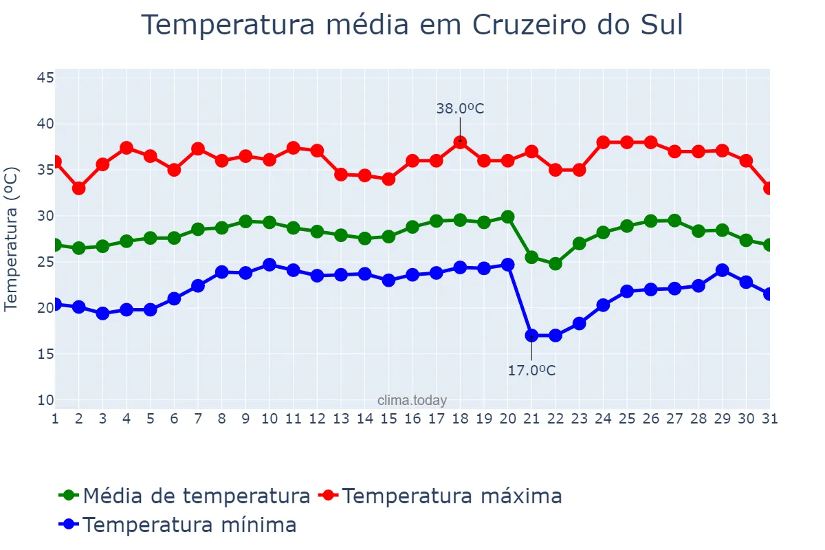 Temperatura em agosto em Cruzeiro do Sul, AC, BR