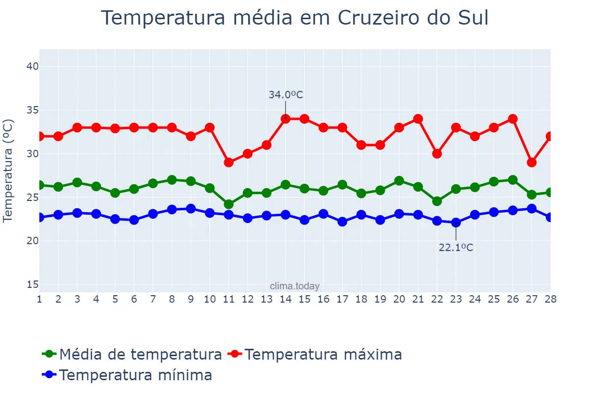 Temperatura em fevereiro em Cruzeiro do Sul, AC, BR