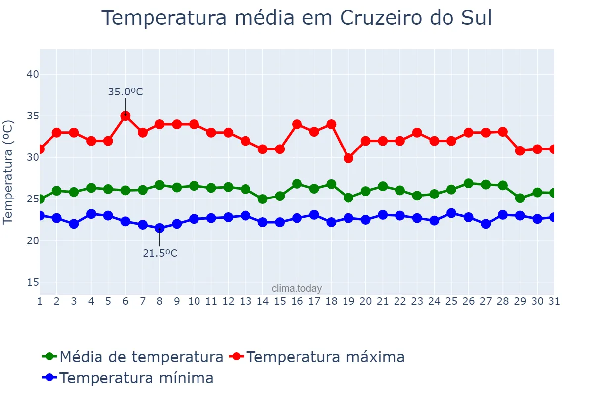 Temperatura em janeiro em Cruzeiro do Sul, AC, BR