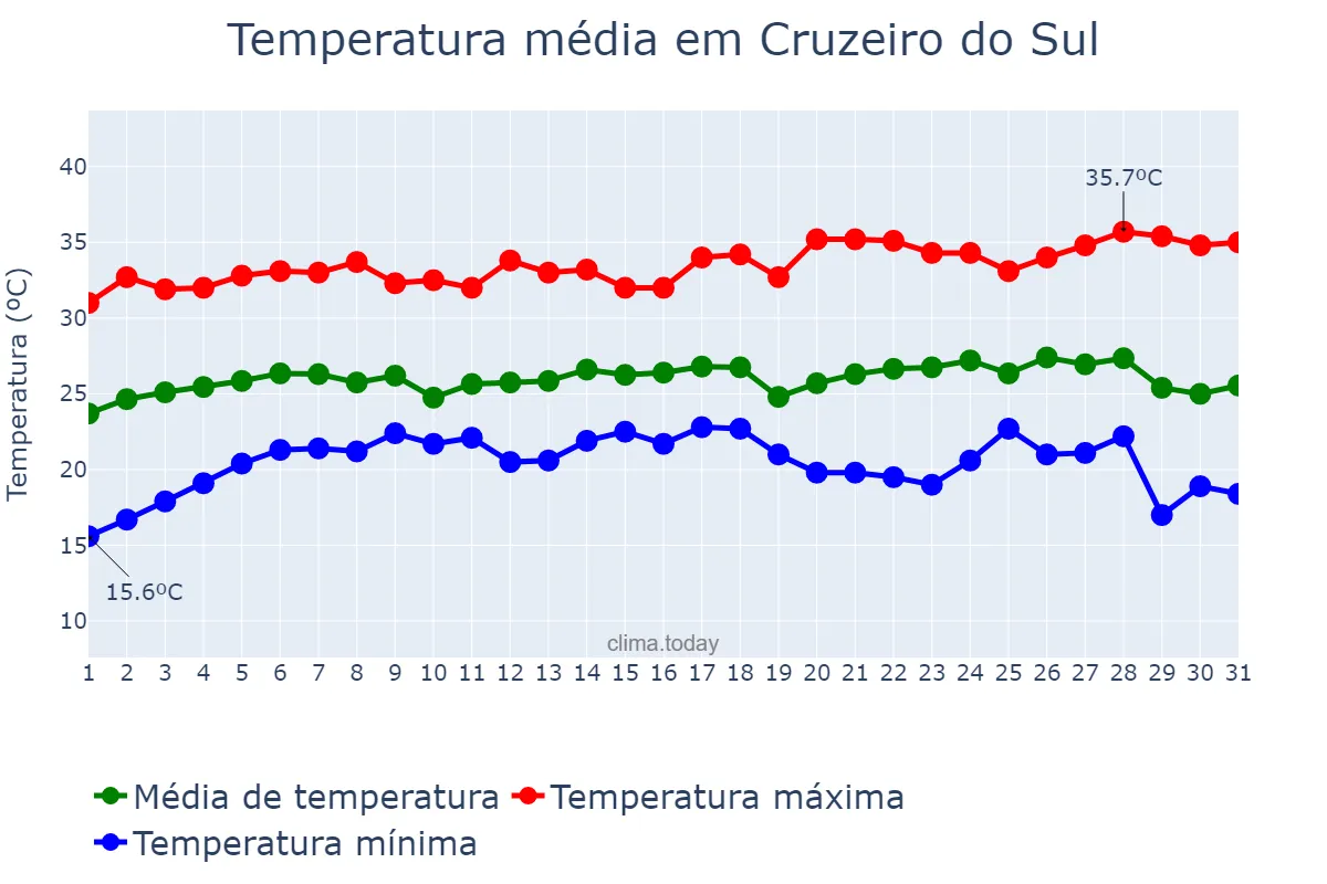 Temperatura em julho em Cruzeiro do Sul, AC, BR