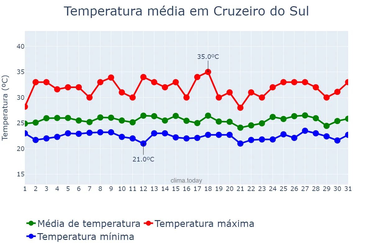 Temperatura em marco em Cruzeiro do Sul, AC, BR