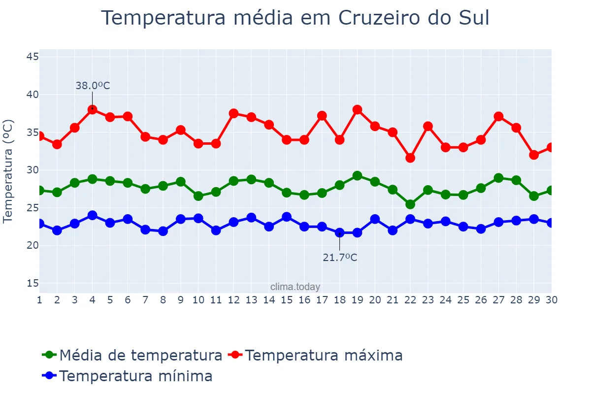 Temperatura em setembro em Cruzeiro do Sul, AC, BR