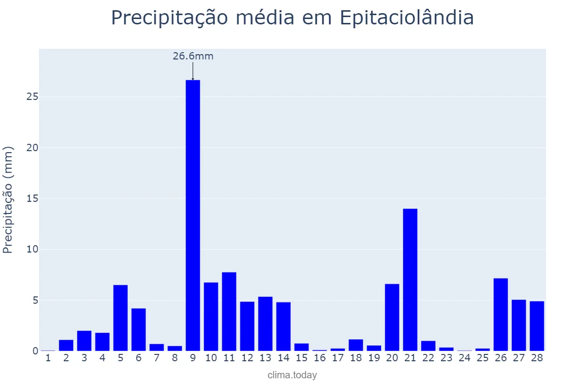 Precipitação em fevereiro em Epitaciolândia, AC, BR
