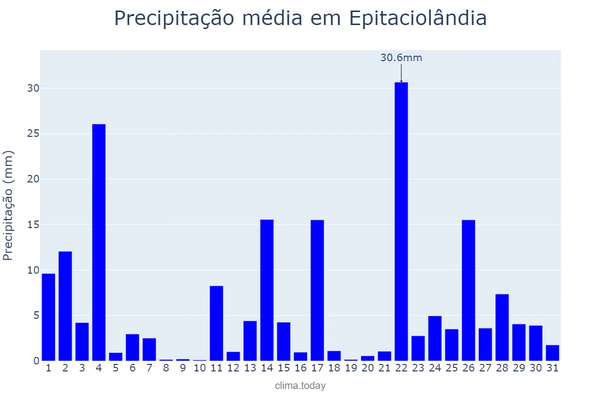 Precipitação em janeiro em Epitaciolândia, AC, BR