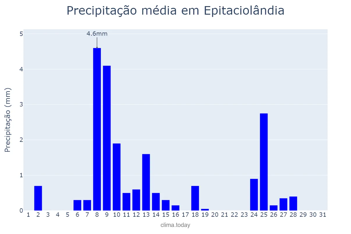 Precipitação em julho em Epitaciolândia, AC, BR