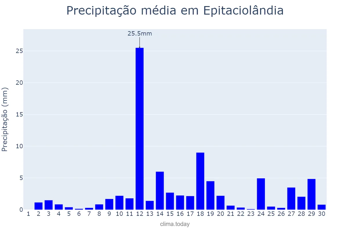 Precipitação em novembro em Epitaciolândia, AC, BR