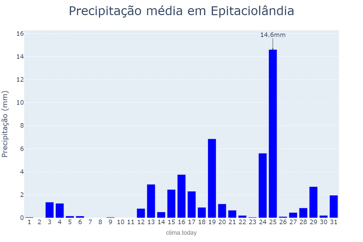 Precipitação em outubro em Epitaciolândia, AC, BR