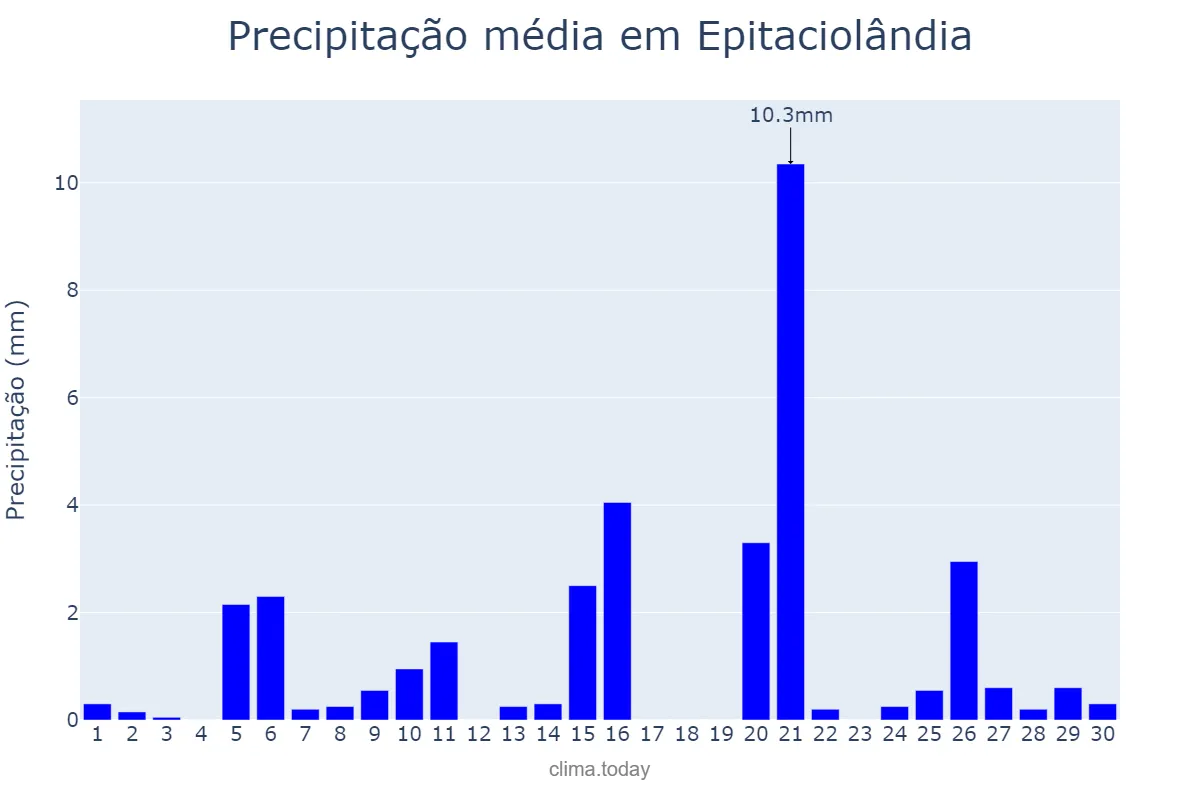 Precipitação em setembro em Epitaciolândia, AC, BR