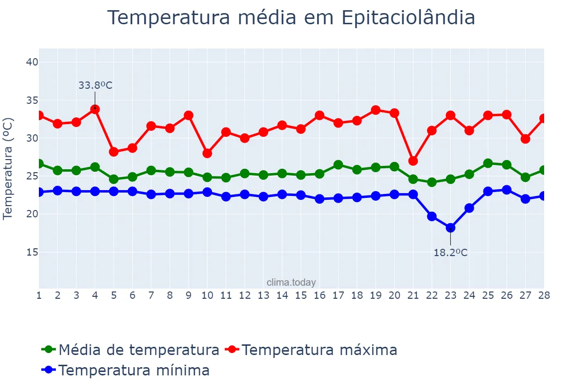 Temperatura em fevereiro em Epitaciolândia, AC, BR