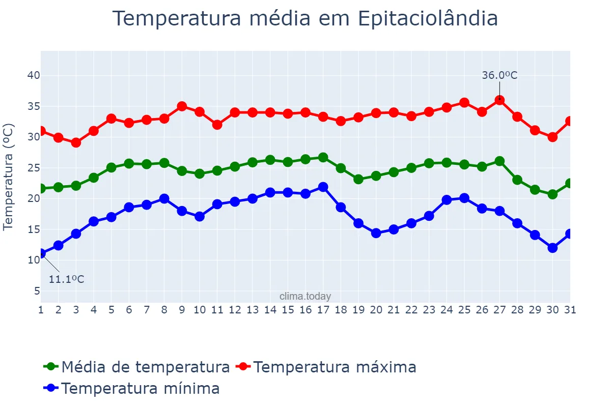 Temperatura em julho em Epitaciolândia, AC, BR