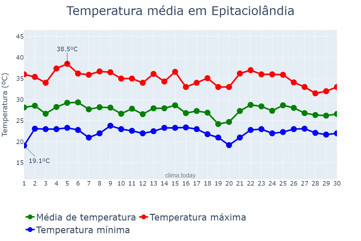 Temperatura em novembro em Epitaciolândia, AC, BR