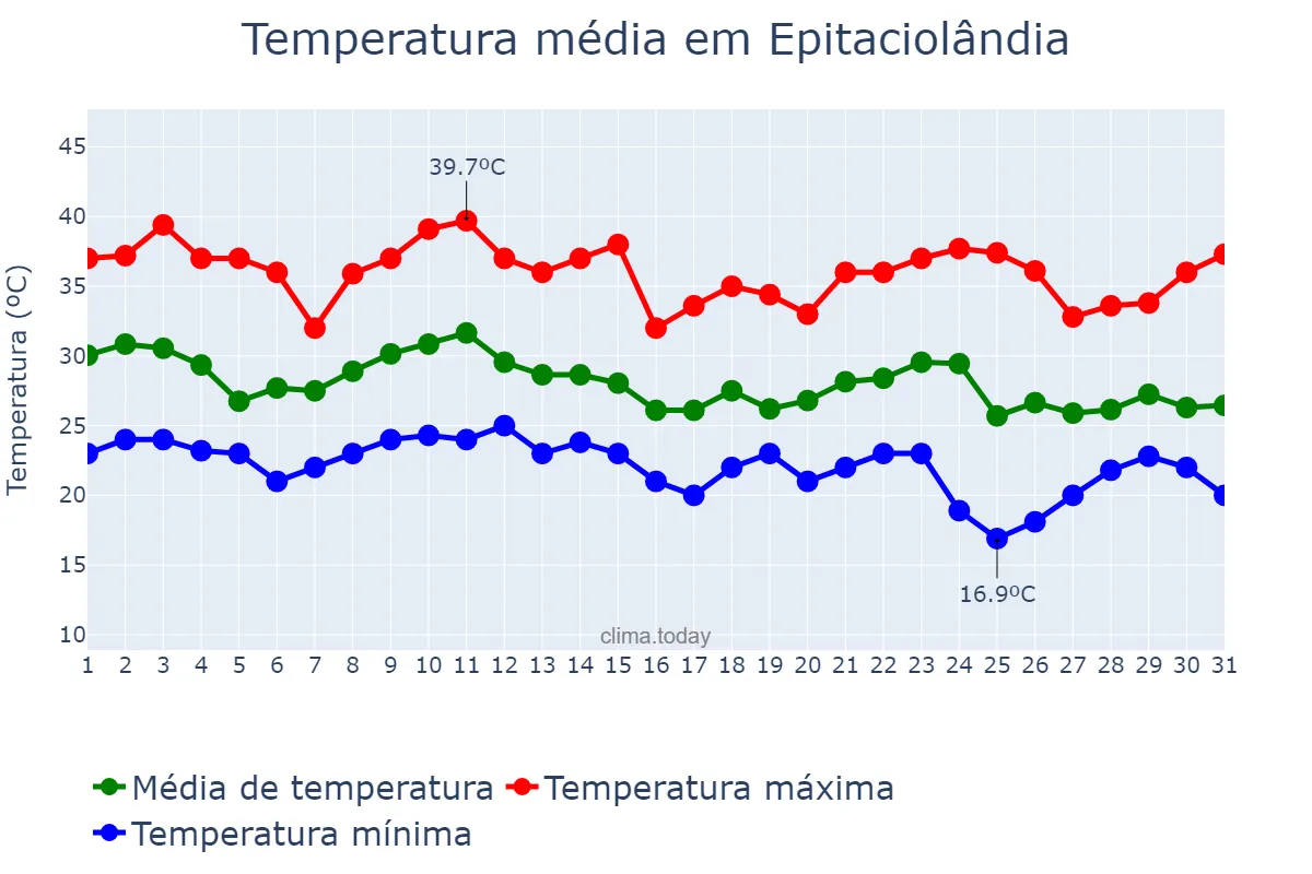 Temperatura em outubro em Epitaciolândia, AC, BR