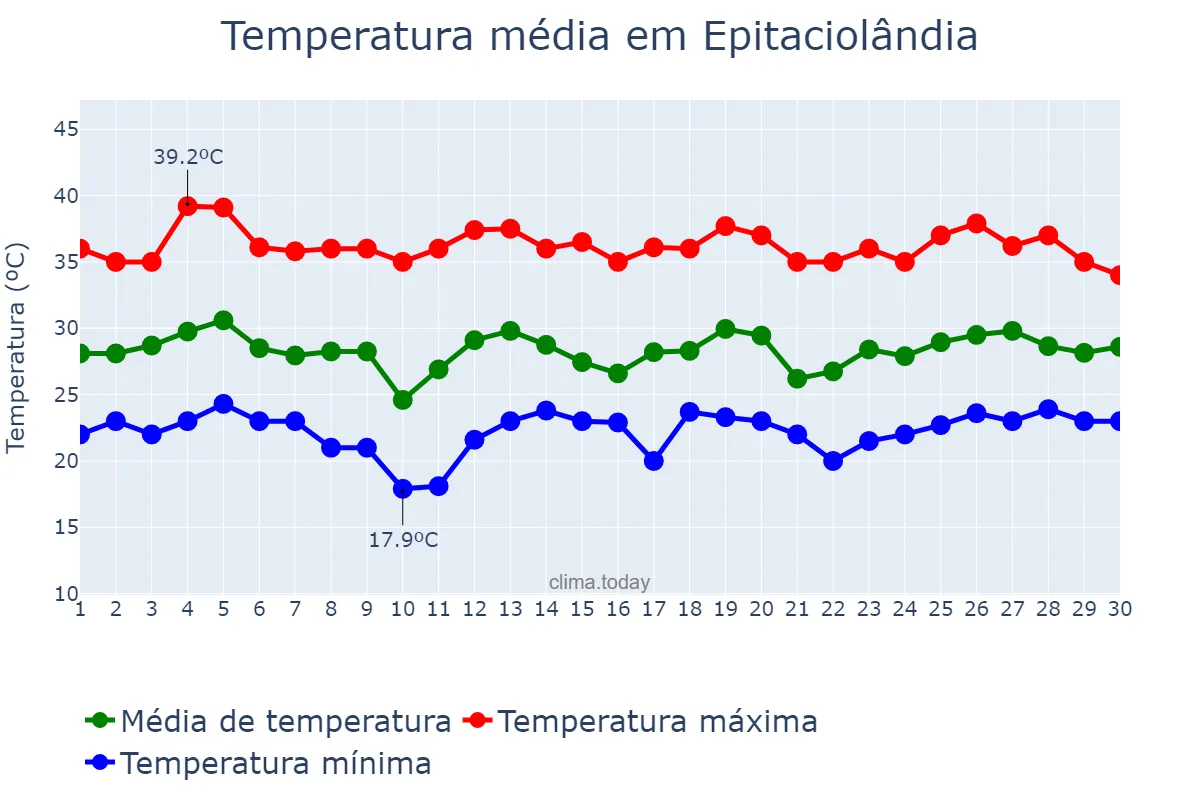 Temperatura em setembro em Epitaciolândia, AC, BR