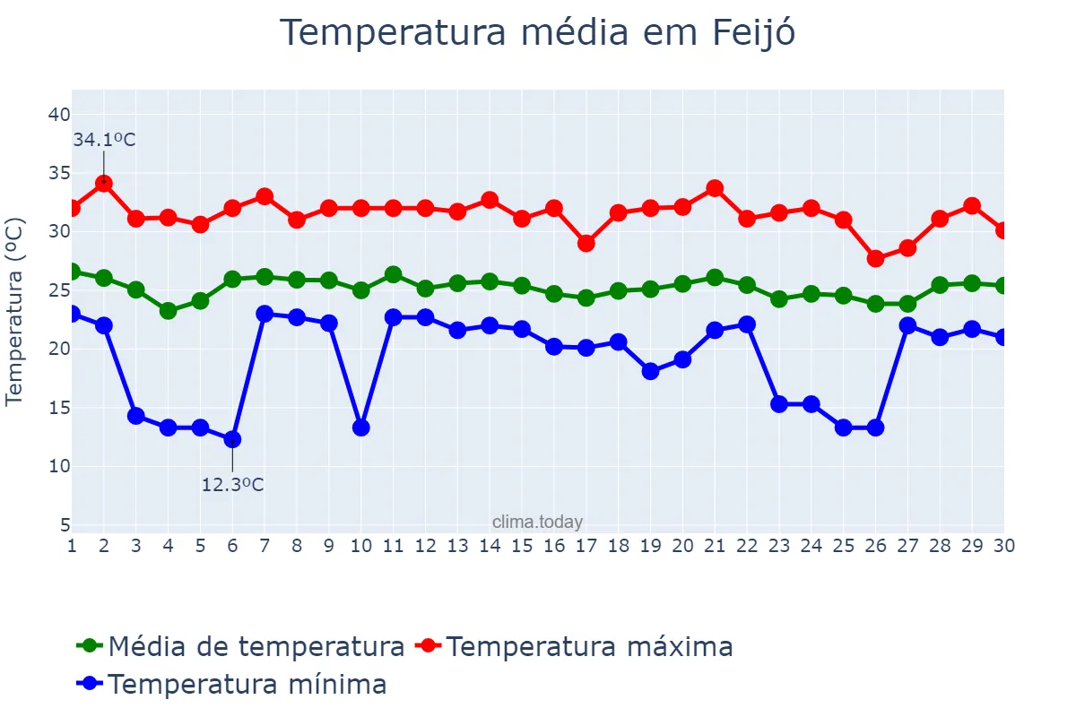Temperatura em abril em Feijó, AC, BR