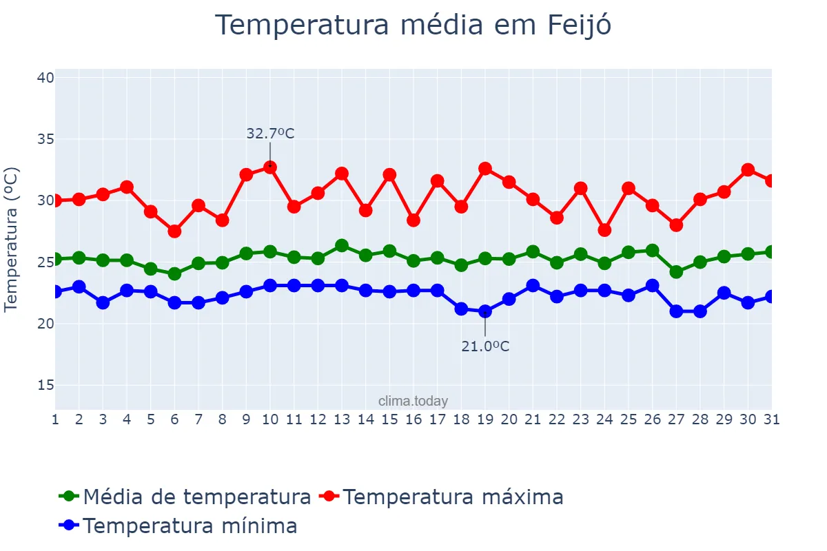 Temperatura em dezembro em Feijó, AC, BR