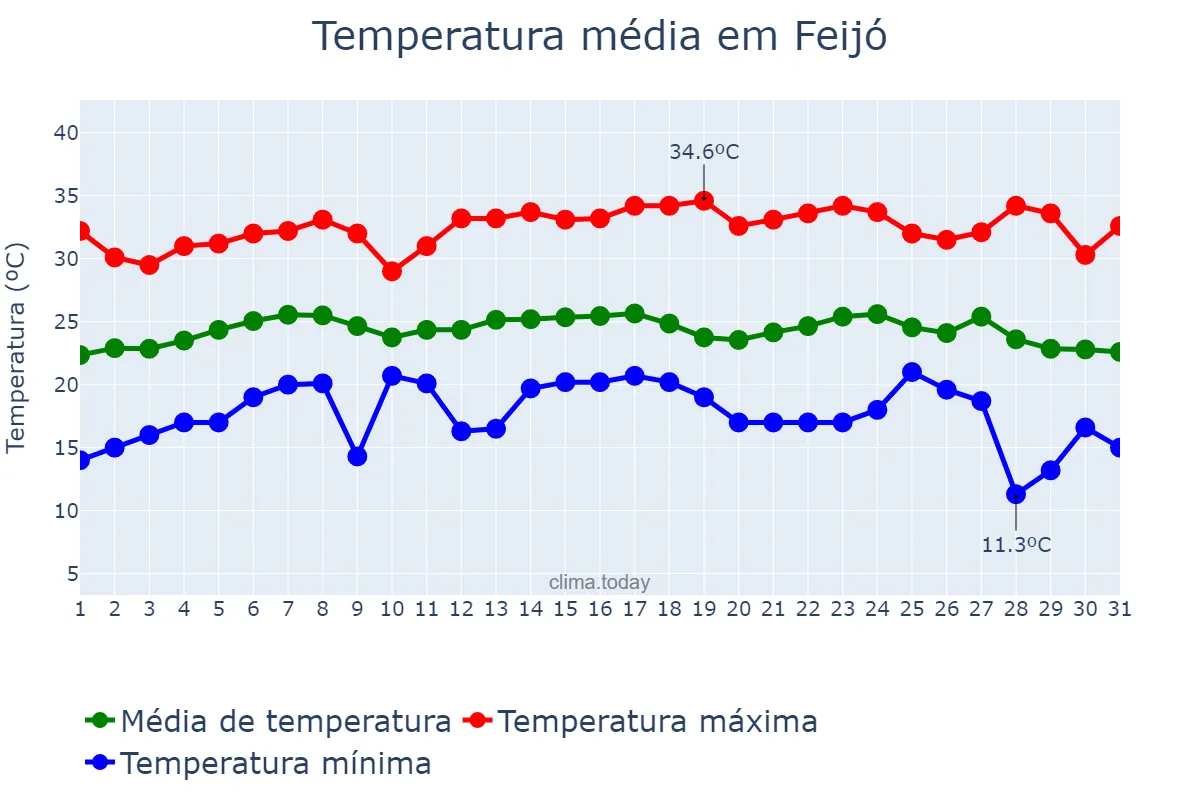 Temperatura em julho em Feijó, AC, BR