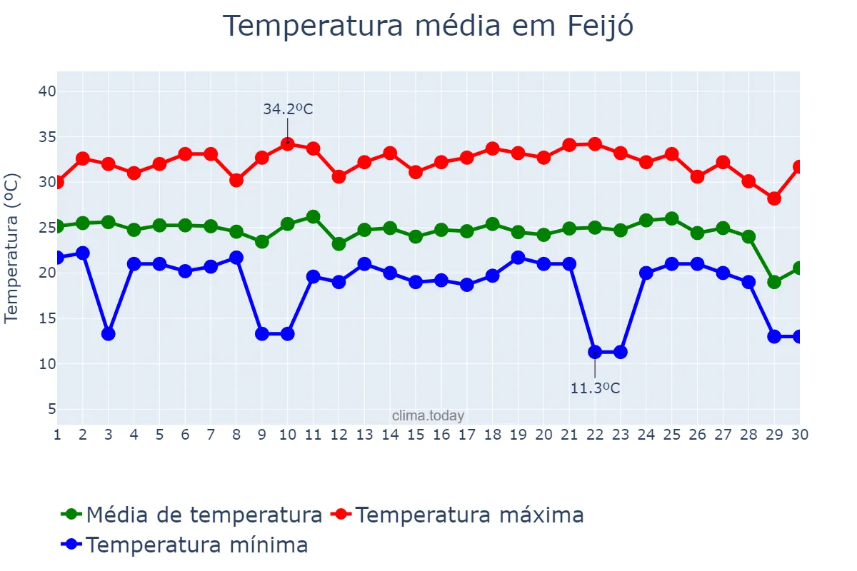 Temperatura em junho em Feijó, AC, BR