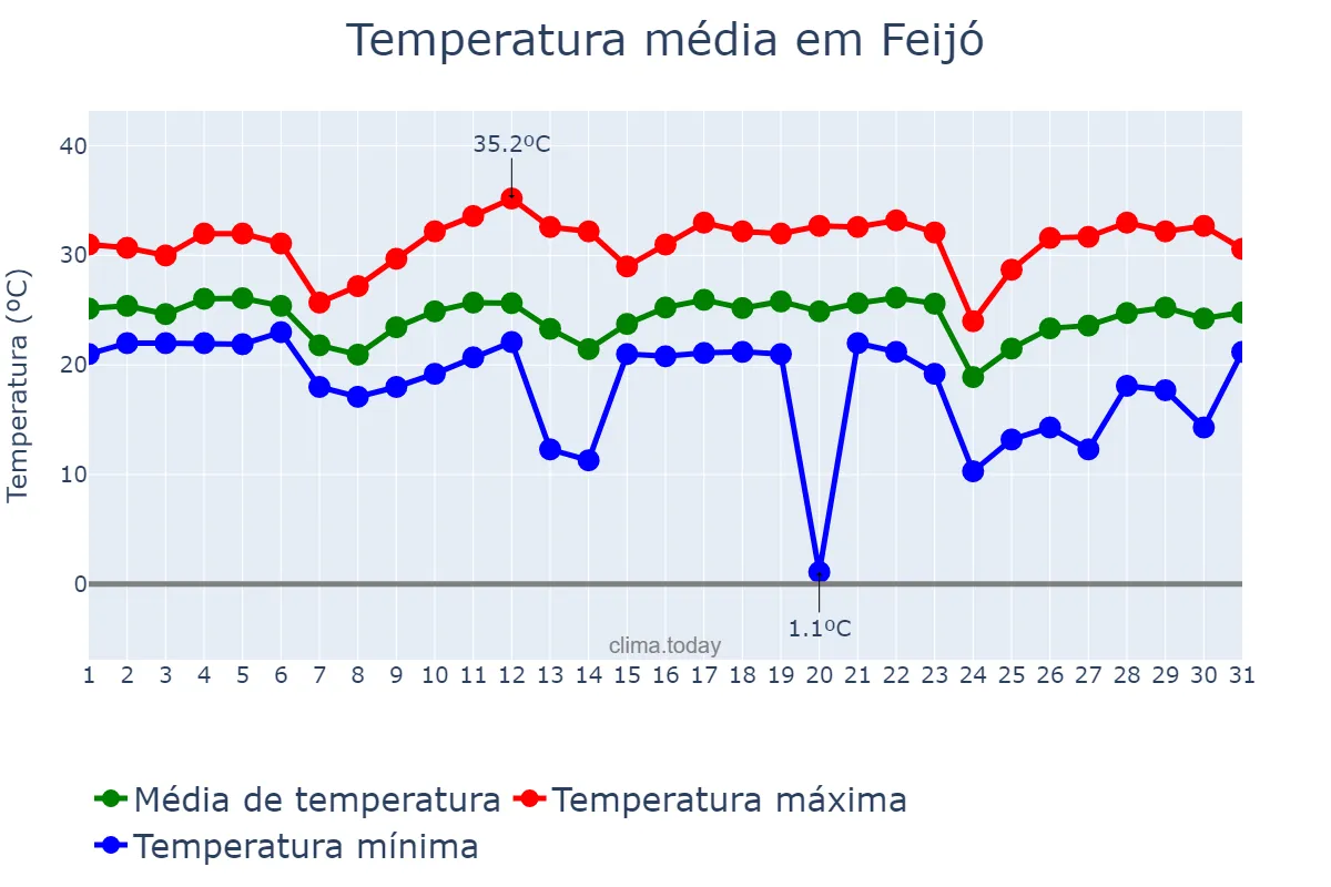 Temperatura em maio em Feijó, AC, BR