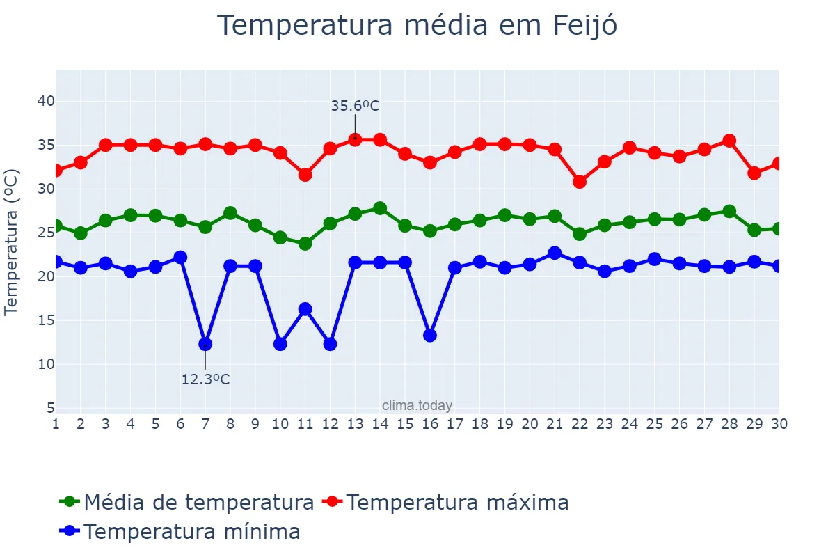 Temperatura em setembro em Feijó, AC, BR