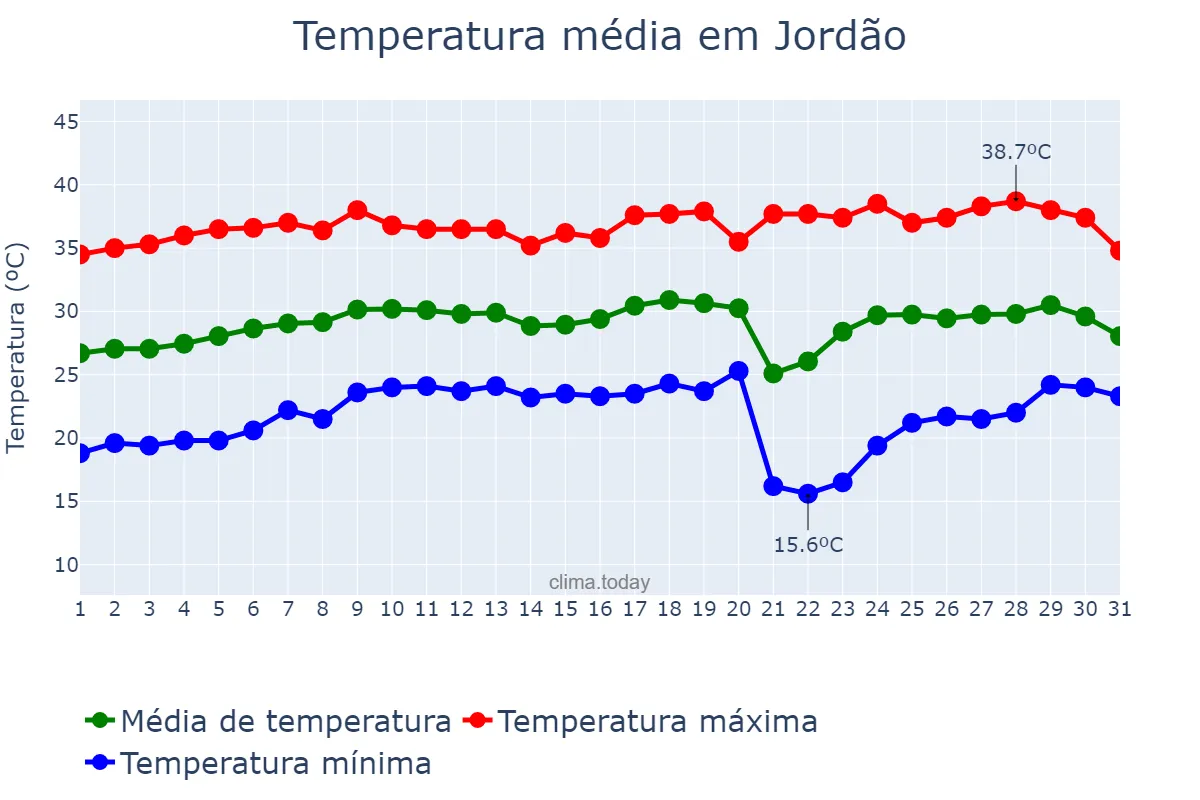 Temperatura em agosto em Jordão, AC, BR