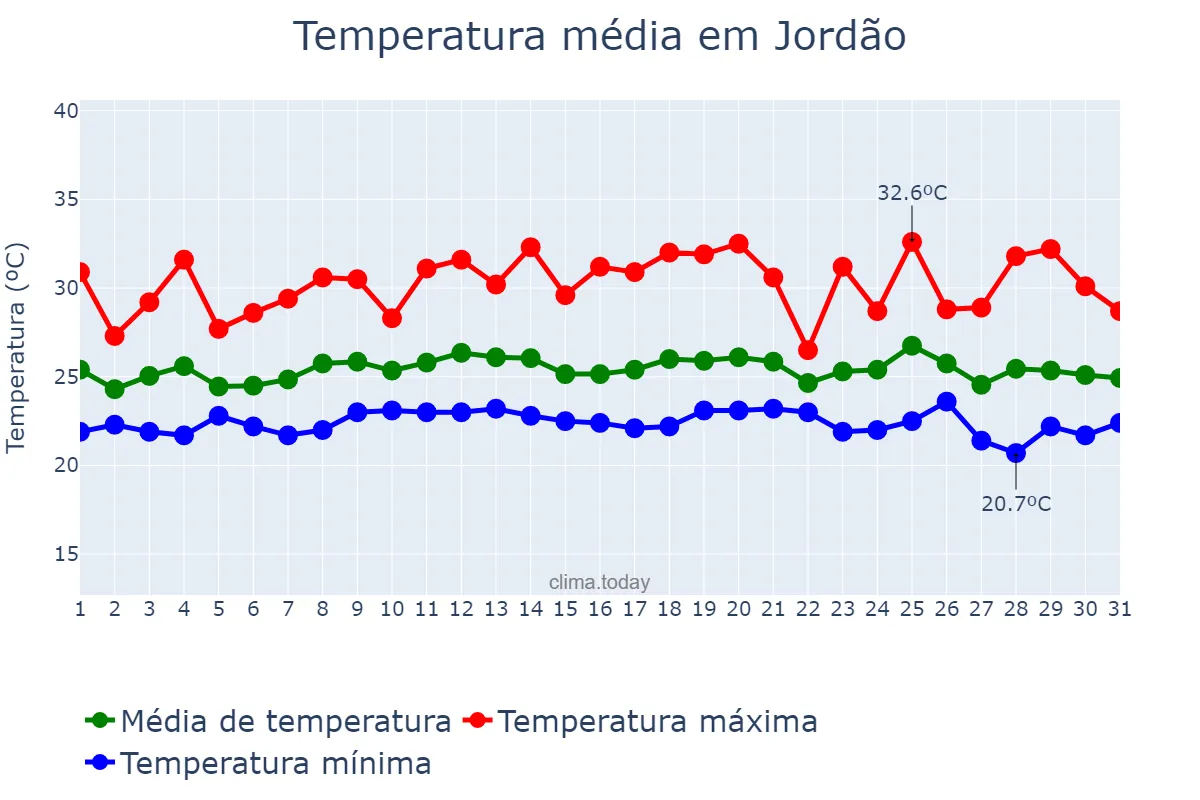 Temperatura em dezembro em Jordão, AC, BR