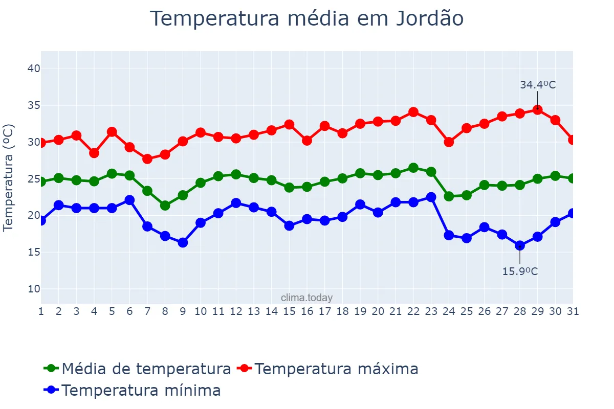 Temperatura em maio em Jordão, AC, BR