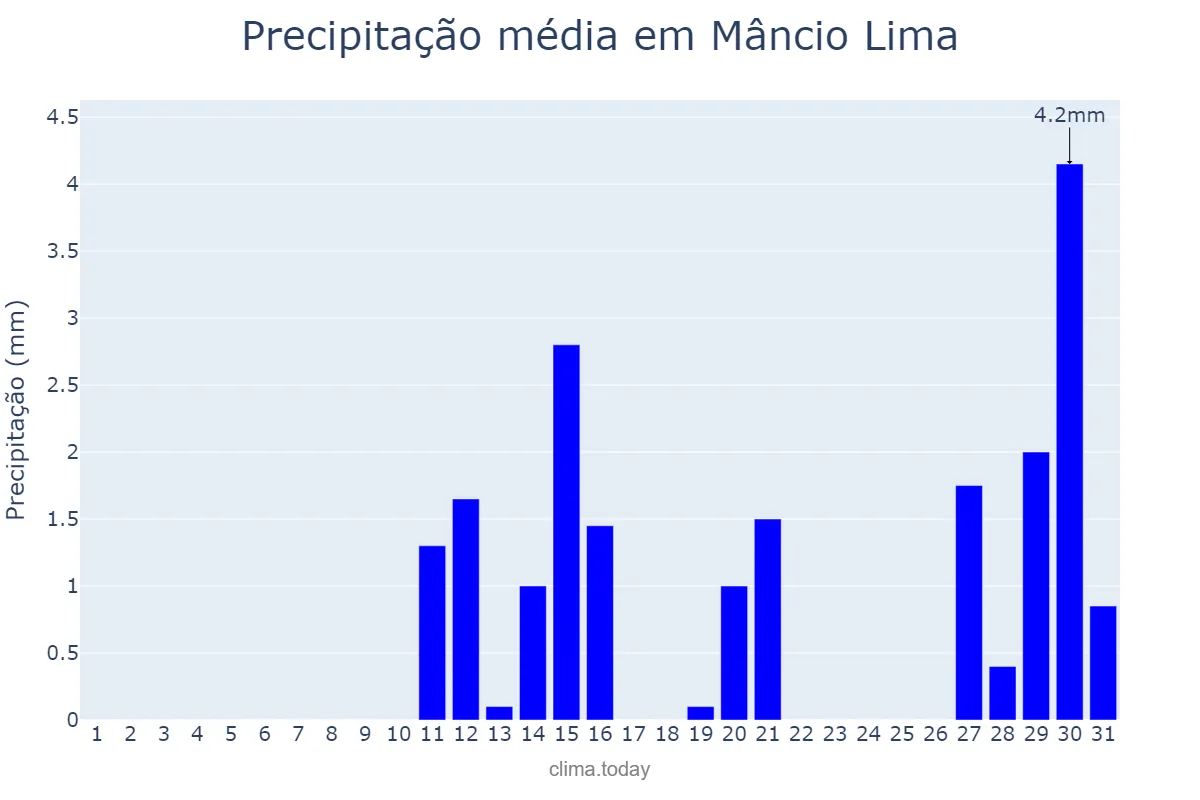Precipitação em agosto em Mâncio Lima, AC, BR