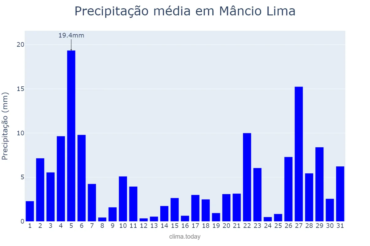 Precipitação em dezembro em Mâncio Lima, AC, BR